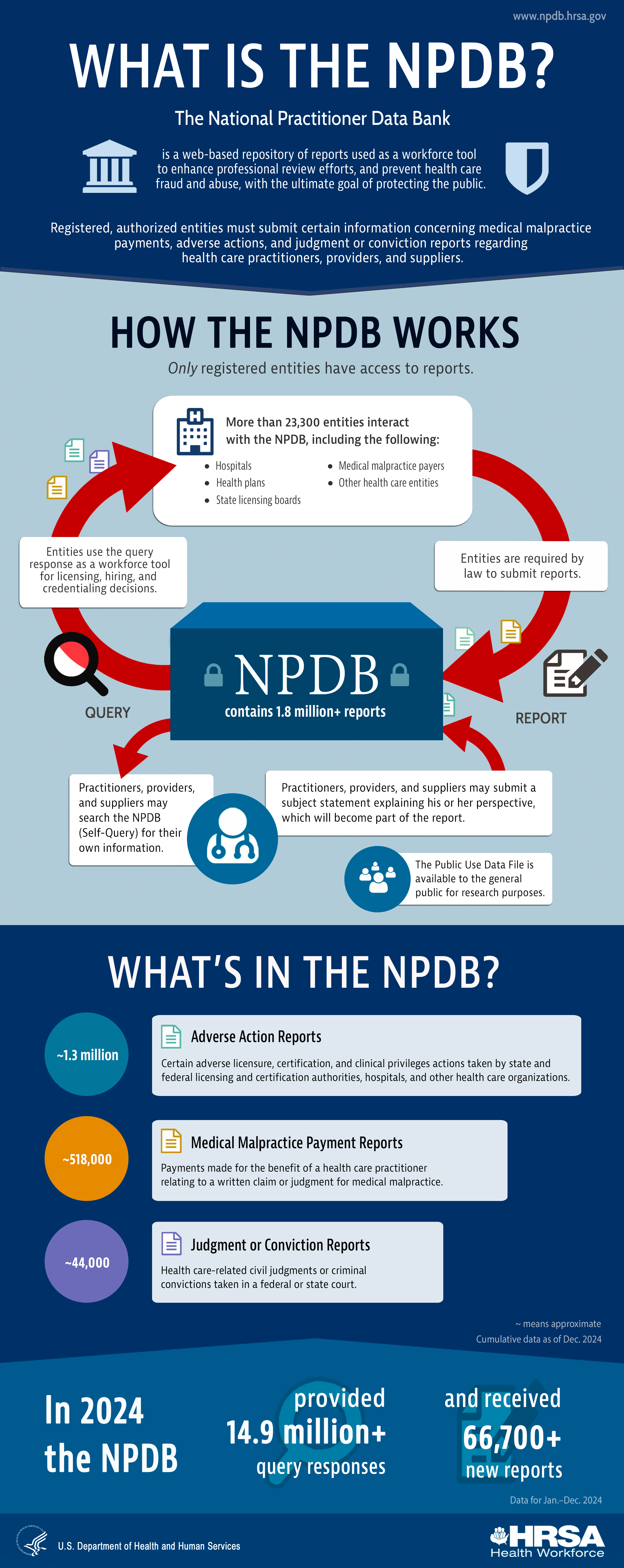 What is the NDPB infographic